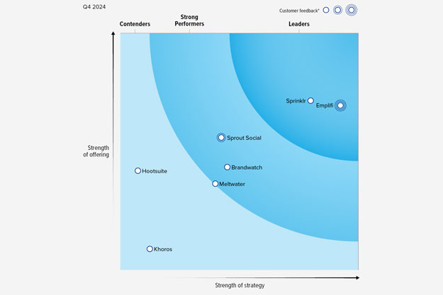 The Forrester Wave evaluates the most significant providers of social suite solutions, and named Emplifi a Leader. This visual shows how those providers were scored.