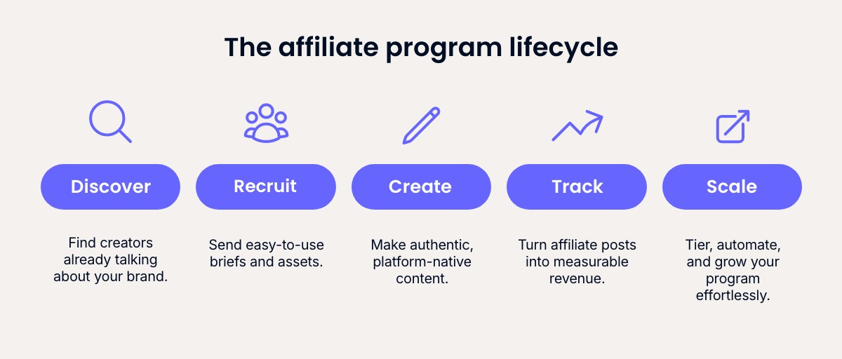 Graphic showing the affiliate program lifecycle, including discovery, recruitment, creation, performance tracking and scaling