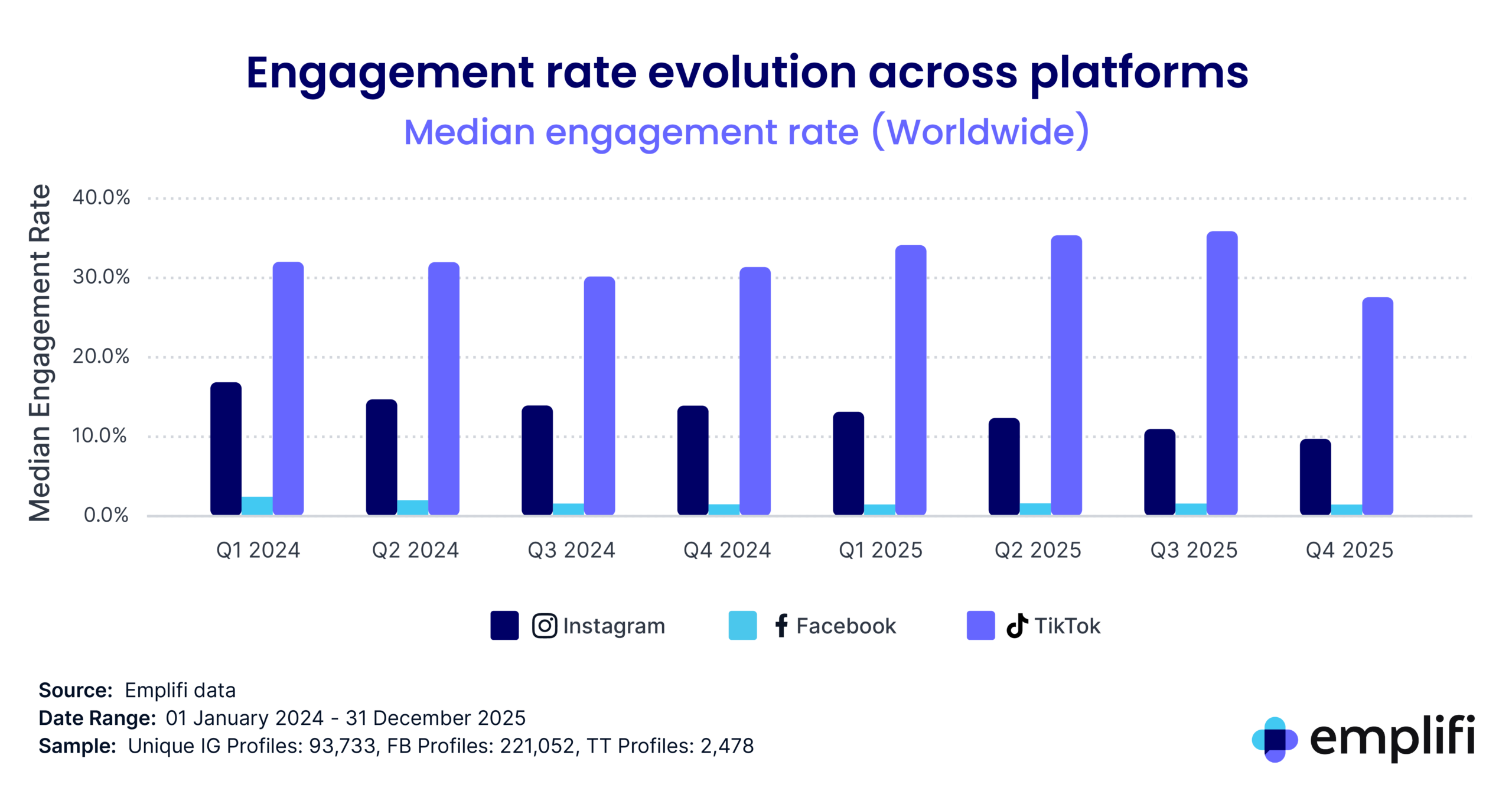 Social media benchmarks chart showing engagement rate evolution across social media platforms. 
