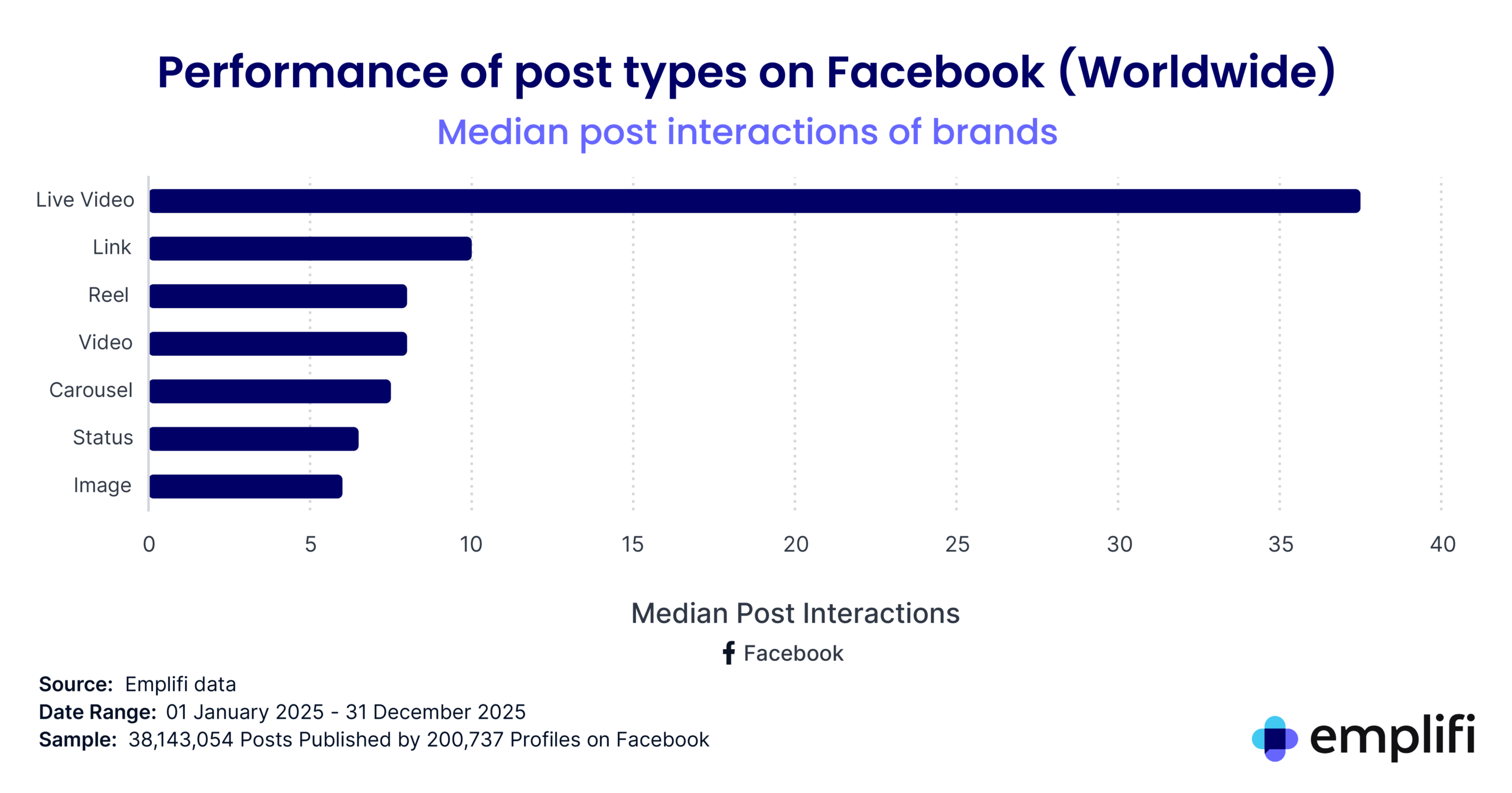Social media benchmarks images showing post performance by content type across Facebook.