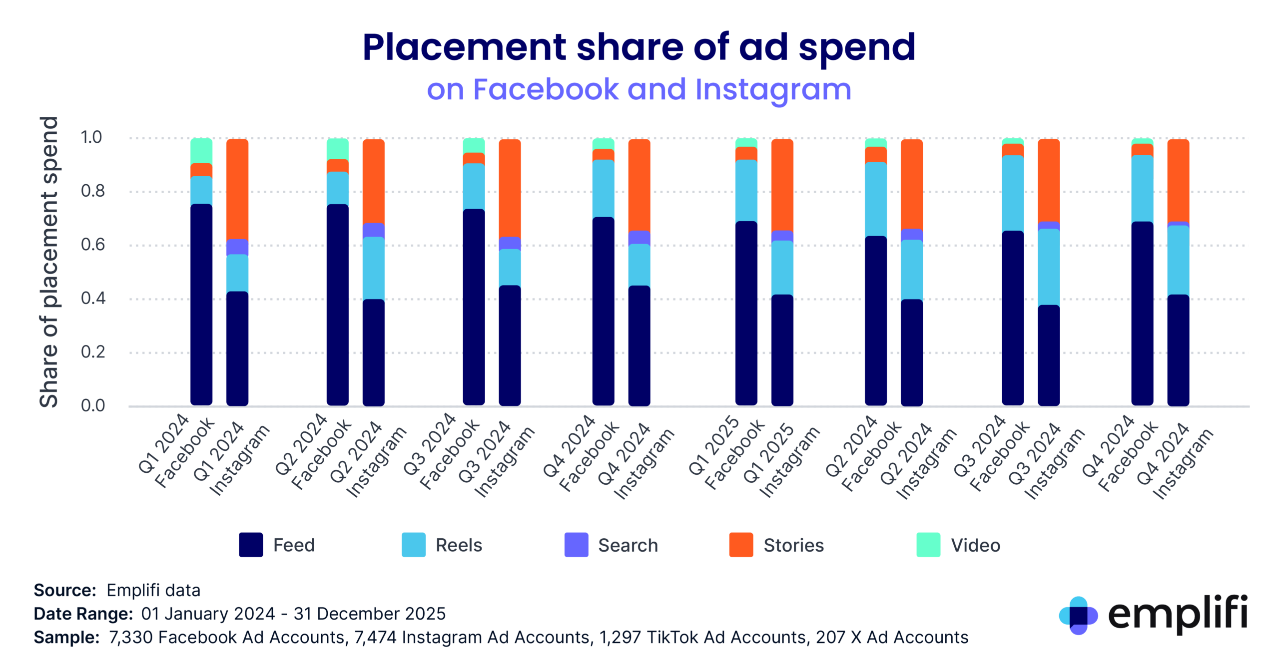 Placement share of ad spend on meta platforms. 
