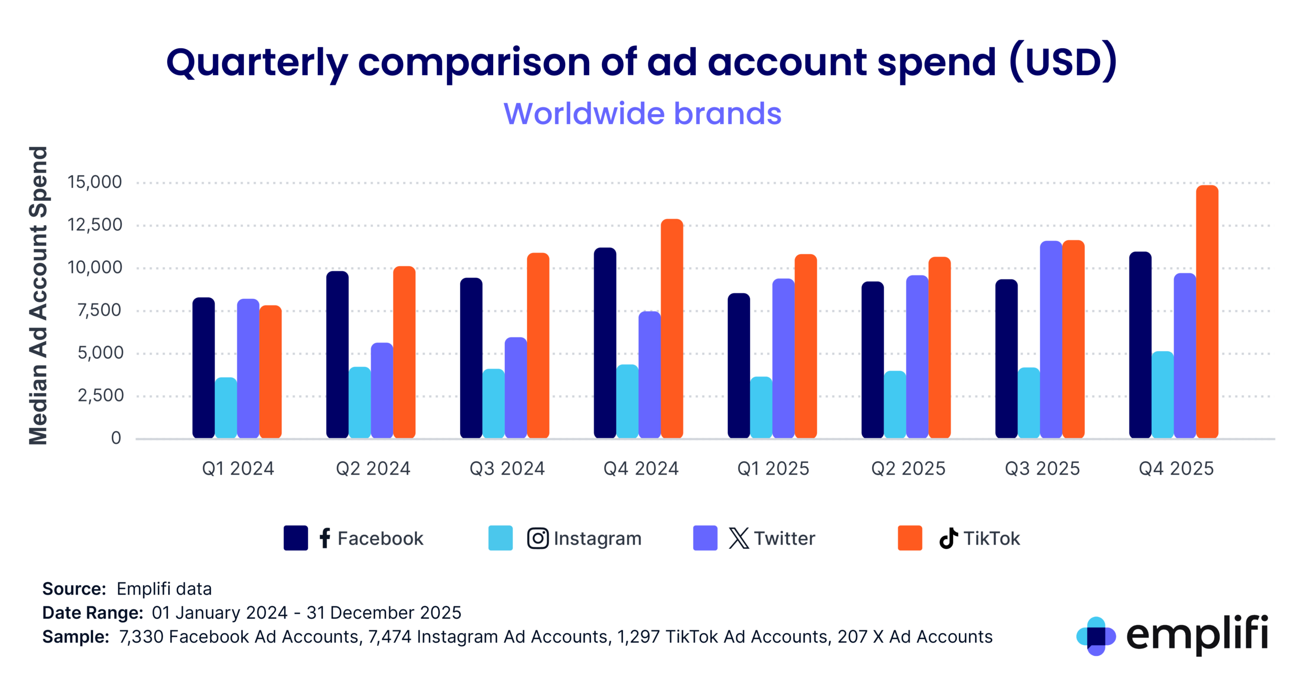Social media benchmarks chart showing quarterly ad account spend across platforms. 