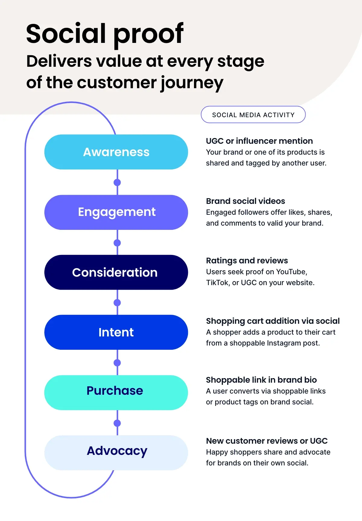 Social proof funnel from awareness to advocacy